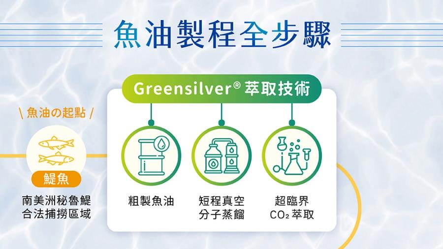 油品苯駢芘食安事件引關注！營養師揭挑選魚油留意 3 大品質關鍵