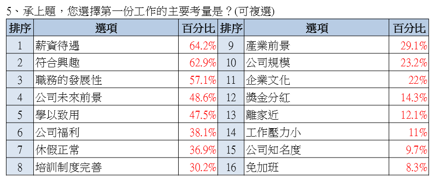 畢業恐慌度破紀錄!回升至六年新高!95%Z世代搶先就業!