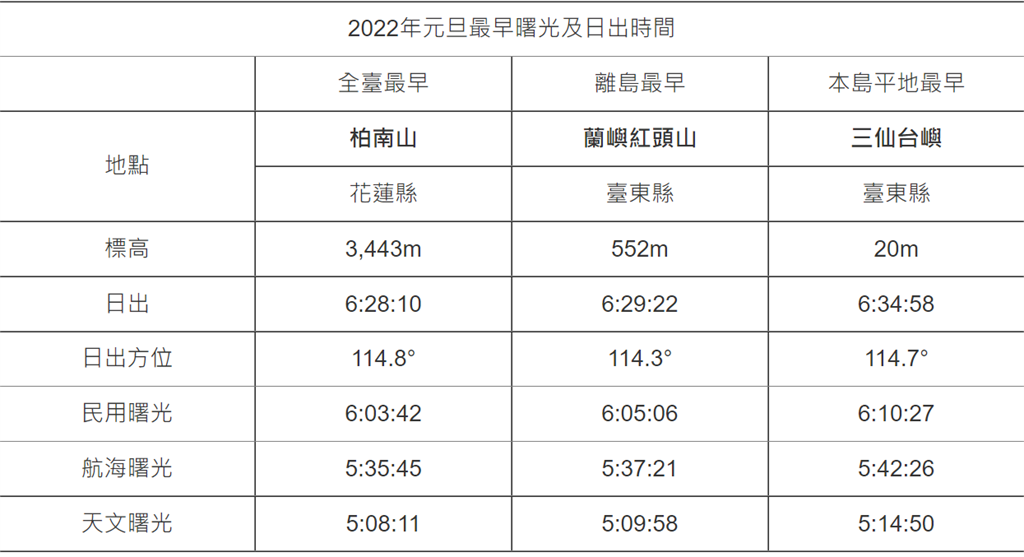 快新聞／2022第一道曙光在這裡！元旦日出「最早地點」曝光