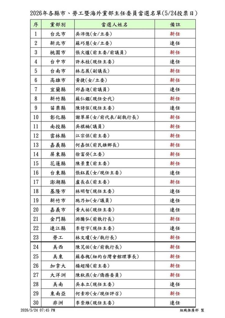 快新聞／郭國文爆冷「落選台南黨部主委」！民進黨各黨部主委名單一次看