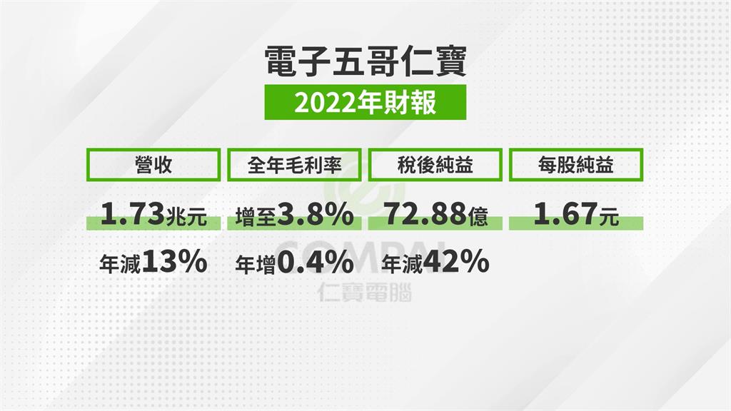 電子五哥庫存健康+接大量急單　仁寶總座：上下半年營收樂觀