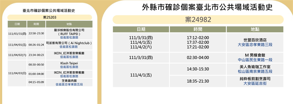 快新聞／北市今+95「中山區占28例」 足跡曝曾到男模會館、壽司郎、音樂餐廳