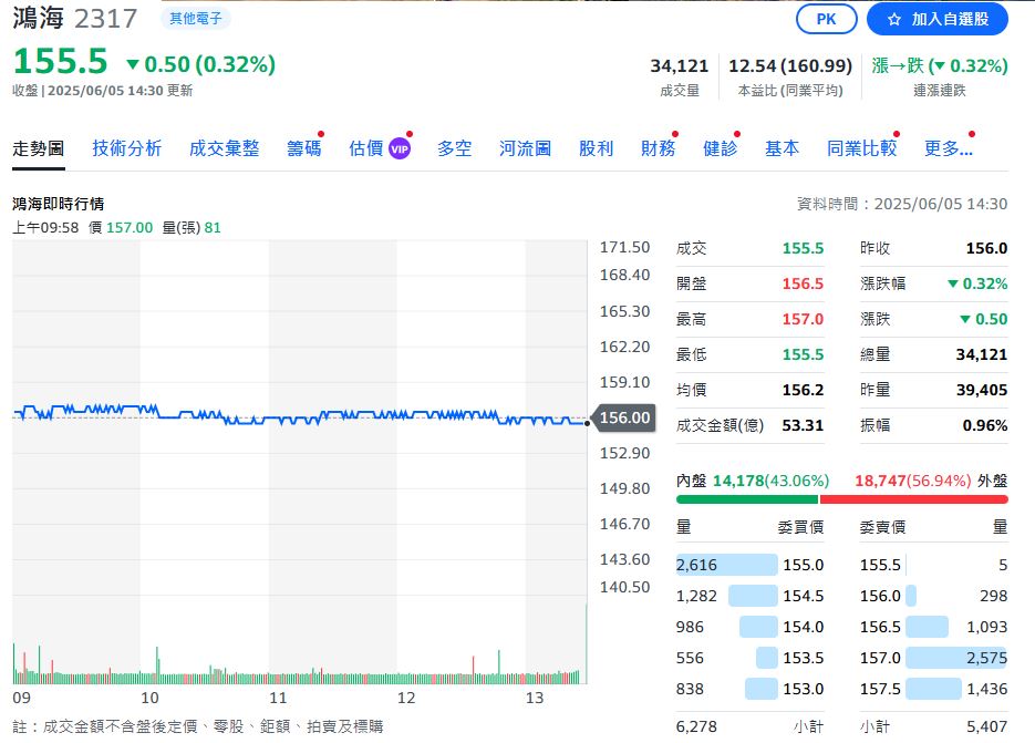 鴻海、鴻華5月營收出爐 鴻海營收逾六千億創新高!