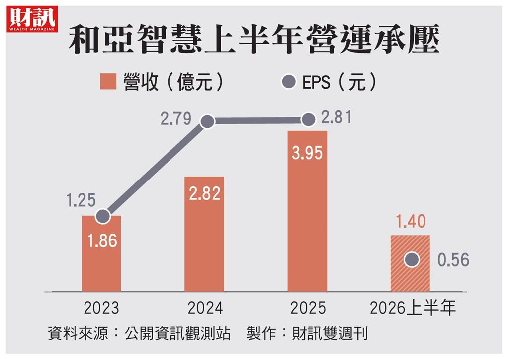 熬過華為斷鏈 台亞、致伸接力助轉型 和亞跨界突圍 拚第2成長曲線