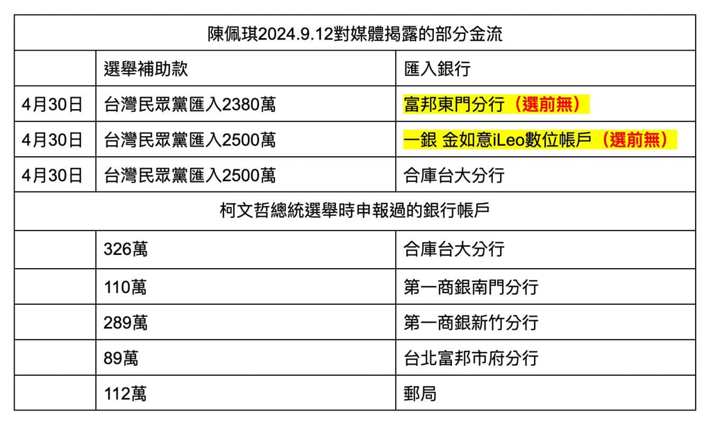 快新聞／陳佩琪專訪談商辦金流　卓冠廷質疑：柯選後「冒出」2帳戶收選舉補助款？