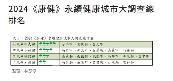 2024「永續健康城市大調查」 臺南市競爭力排名全國第一