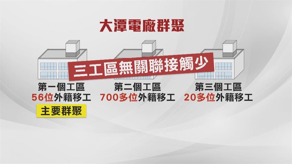 大潭+11　包商、員工家人、交通車司機一家染疫