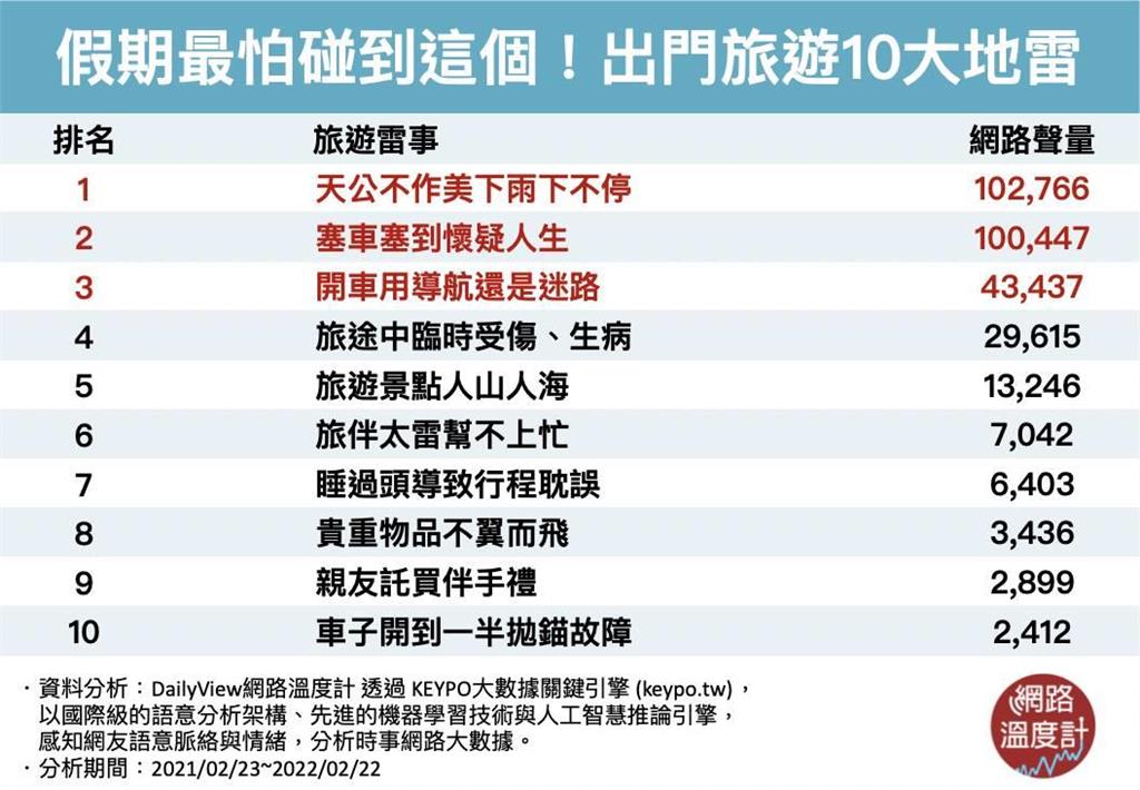 假期最怕碰到這個!出門旅遊10大地雷 冠軍根本台灣人噩夢