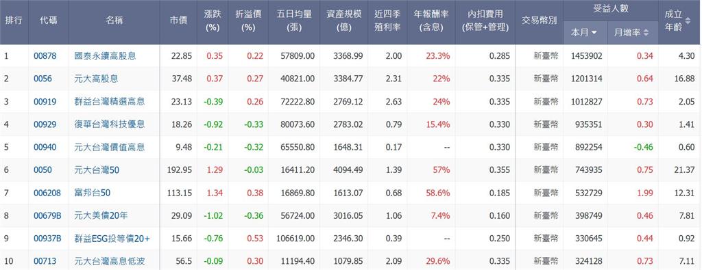 美國大選前ETF爆夯 小資族搶賺高股息 人數直逼千萬超越台積電