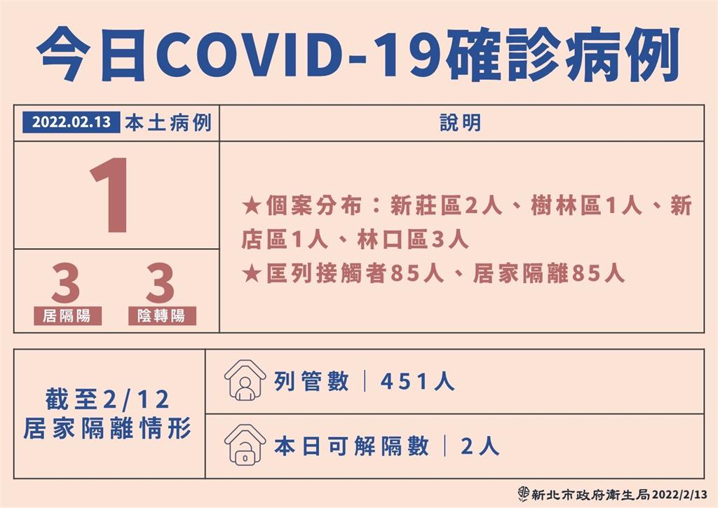 快新聞/新北30多歲設計師確診Ct值16 足跡橫跨台北、台中、高雄