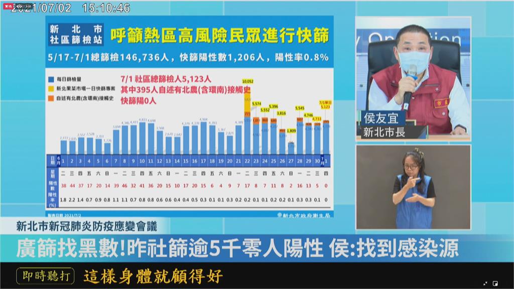 環南41人有13人來自新北　侯友宜下令市場嚴守防疫