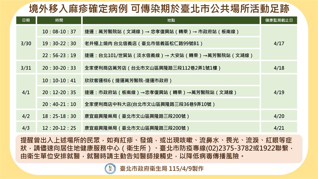 最新／台北出現麻疹！確診男「搭捷運趴趴走」足跡一次看