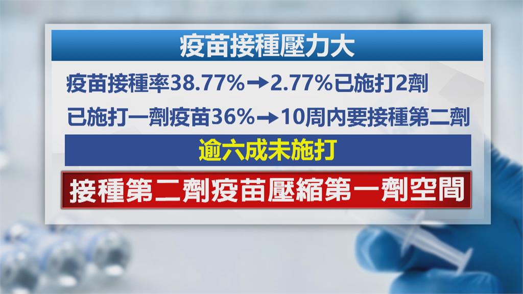 疫苗荒! 地方施打陷入兩難 給長者留第二劑 年輕人恐有相對剝奪感
