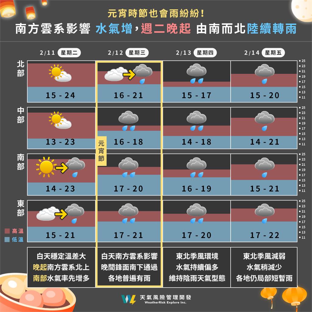 跟晴朗天氣說再見!氣象專家曝「這1天」全台轉陰有雨:仍有低溫機會