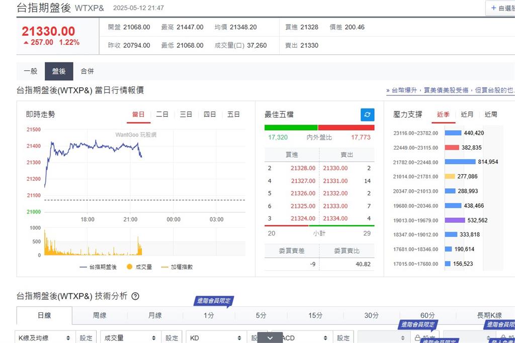 快新聞/美中關稅戰暫緩「美股三大指數狂噴」! 台指期盤後大漲257點
