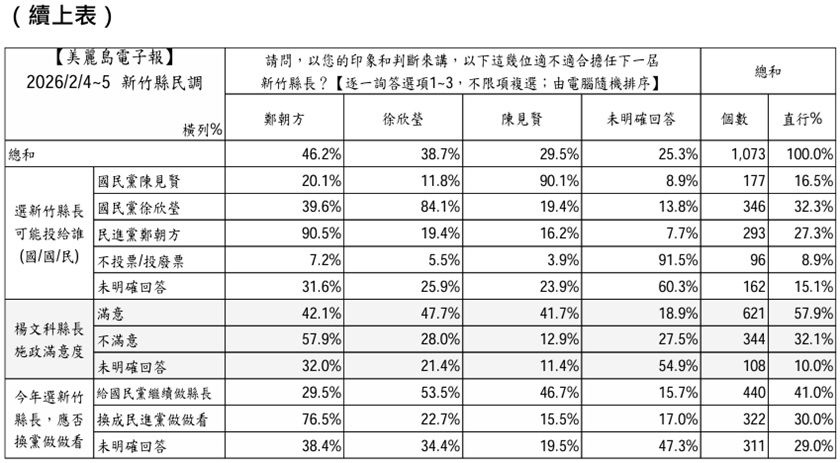 新竹縣長最新民調曝光「他衝最高」！鄭朝方死鬥徐欣瑩只差5％「1數據超狂」