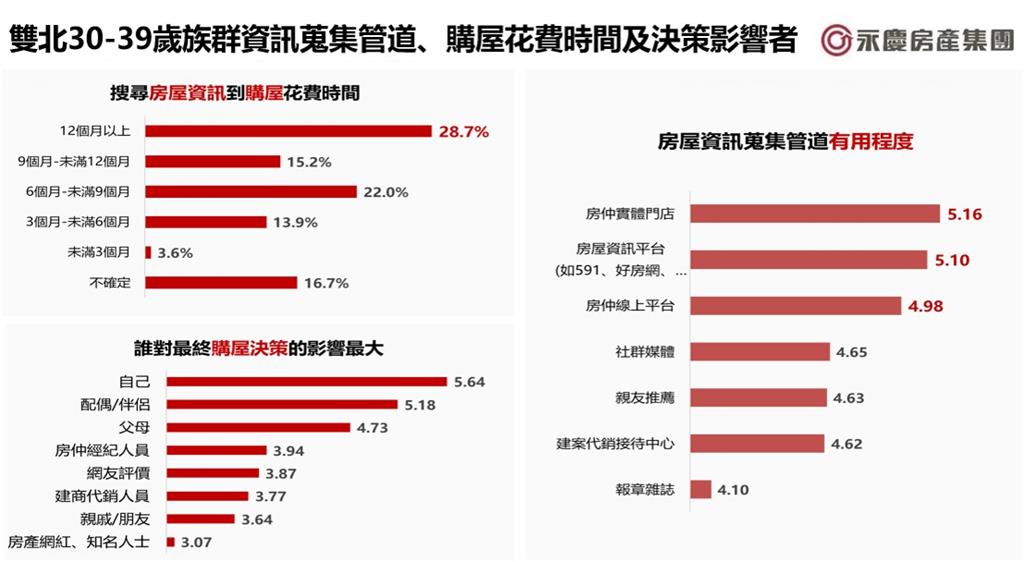 青年買房壓力大？預算2千萬內成主流 政策成關鍵助力之一30-39歲購屋偏好大揭密