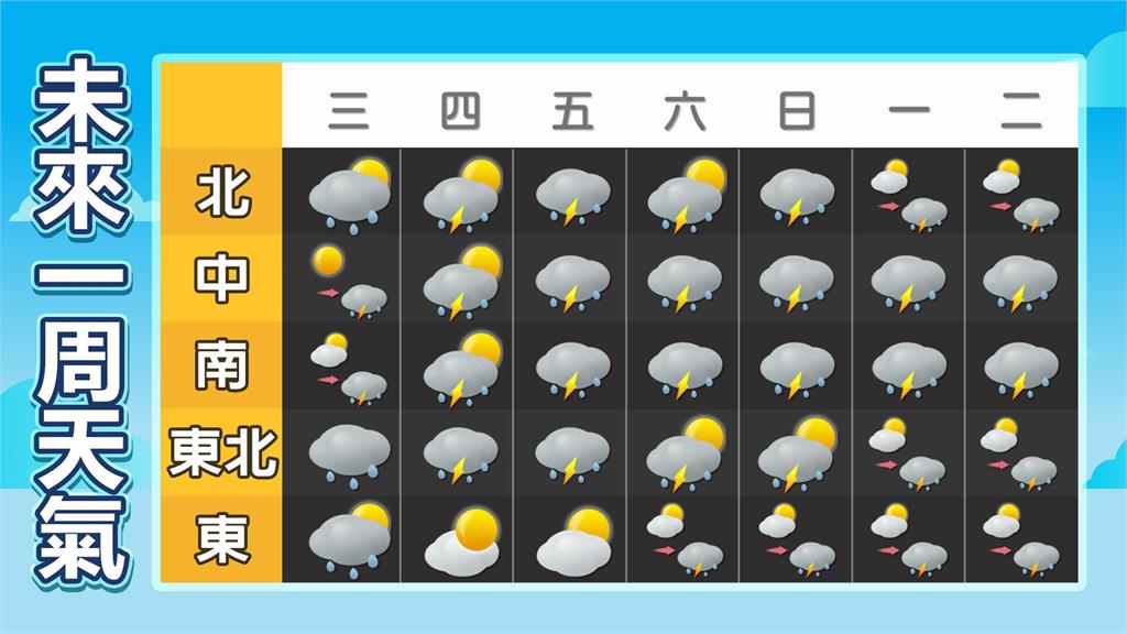準颱「范斯高」這2天掃台！林嘉愷曝「4地區雨彈猛灌」示警：本週尾段還有颱風