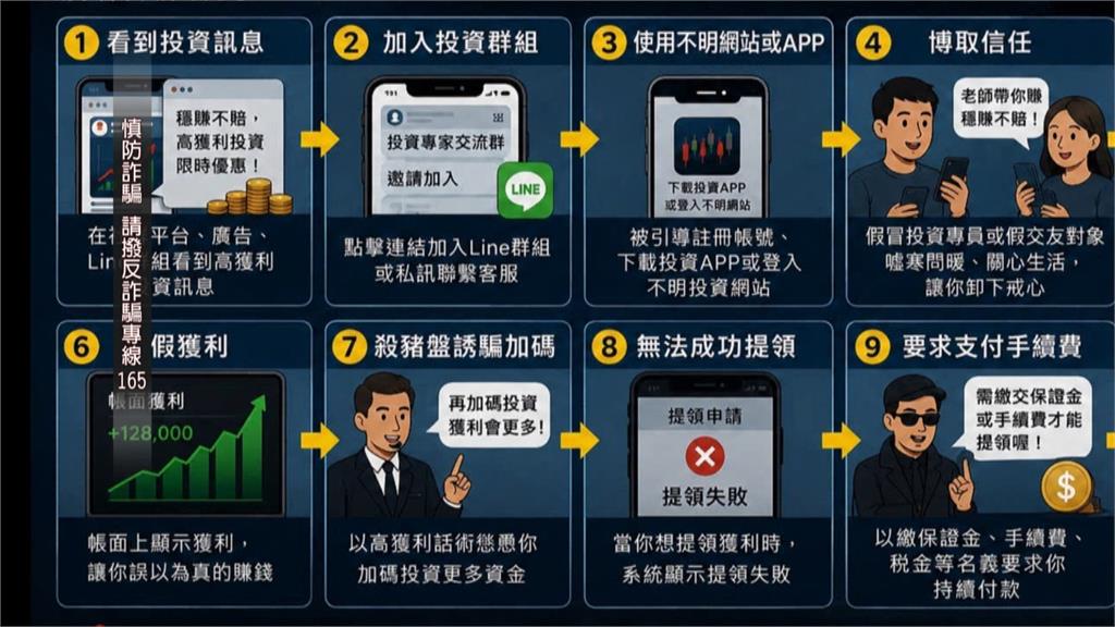 天道盟美鷹會成員設詐欺水房　專業分工收贓「每週金流破億」