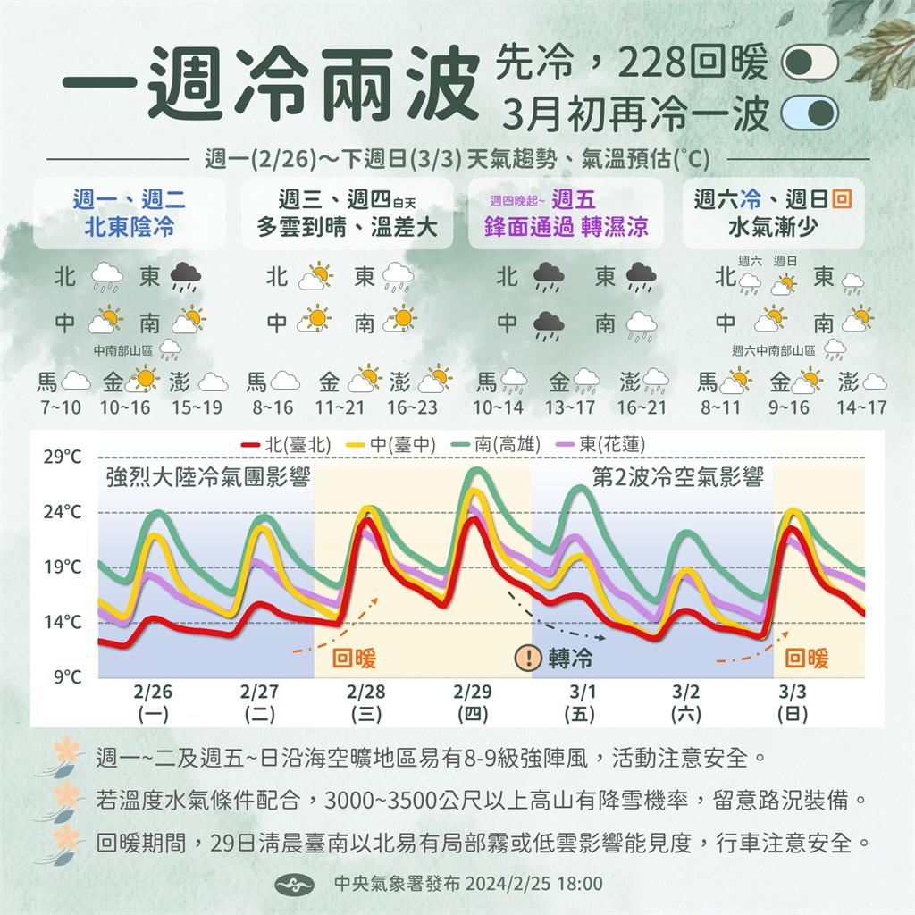 「229」好天氣！週五、週六迎強烈冷氣團　林嘉愷曝未來一週天氣型態