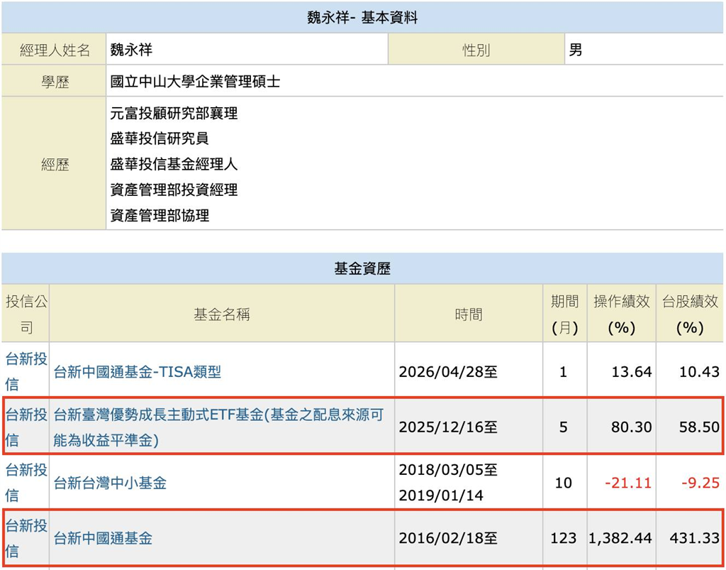 「這1檔黑馬ETF」績效比詐騙集團還猛！專家驚喊「漲幅高達79％」實力輾壓大盤