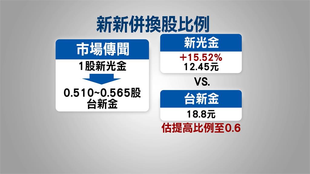 「新新併」中信金想攔轎搶親 台新金、新光金換股比例估提高