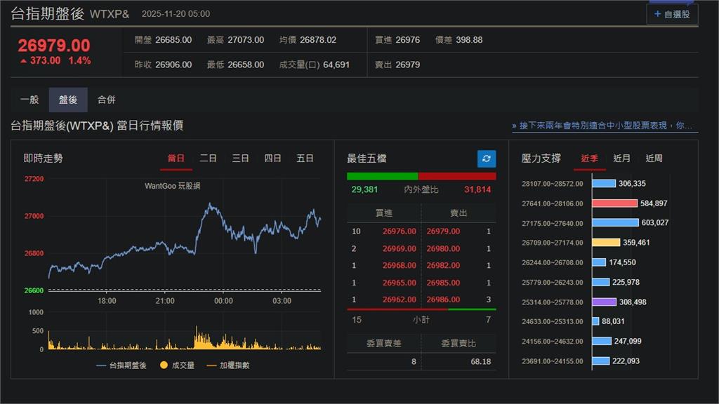 快新聞／熊市暫緩！輝達財報亮眼　美股、台指期盤後大反攻
