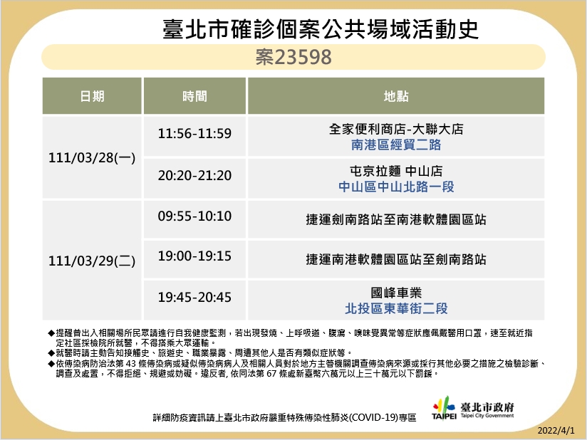 快新聞/北市再曝10張足跡「農委會也入列」 陳吉仲快篩結果晚間出爐