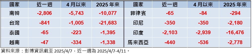 對等關稅暫緩提振股市 債市因信心不振承壓
