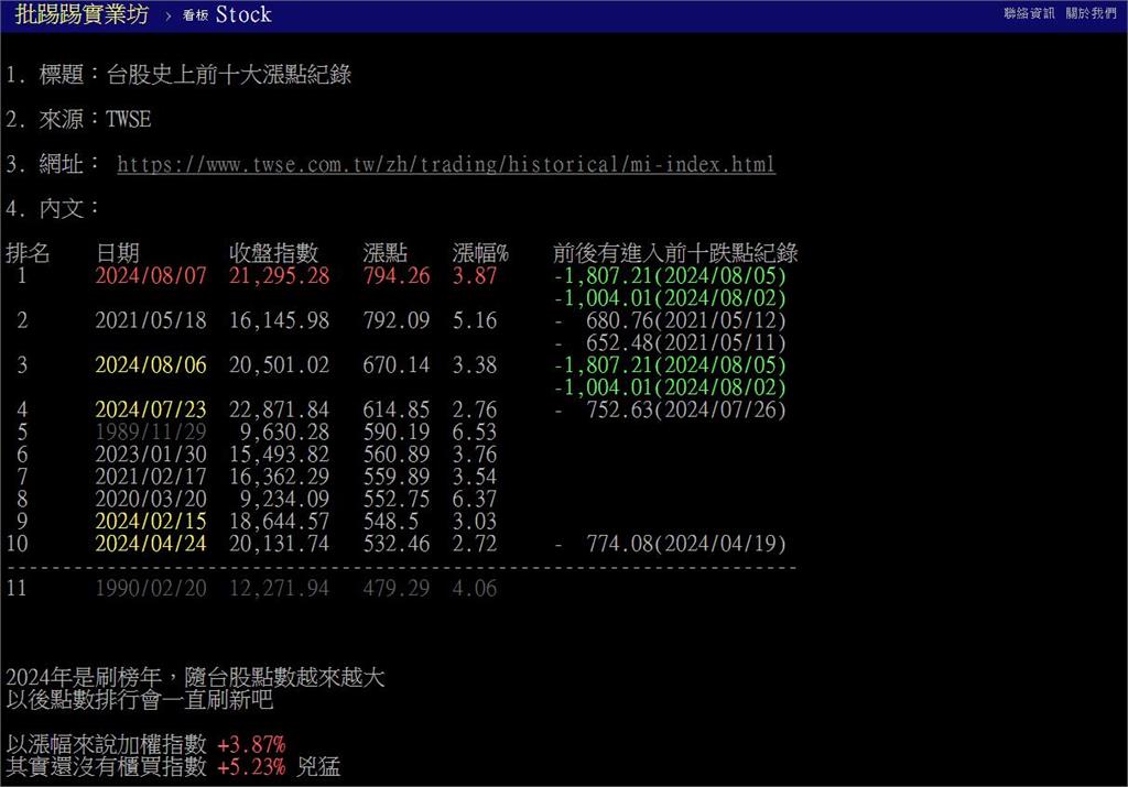 台股3天內「崩跌又暴漲」超失控！他喊「2024是刷榜年」網怕爆：歷史重演