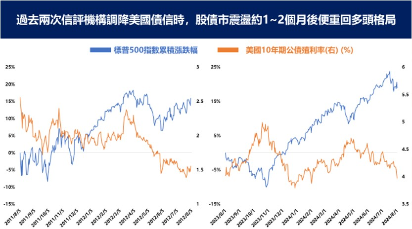 美遭第三度降評勿驚慌 專家預期衝擊有限,有利布局這市場