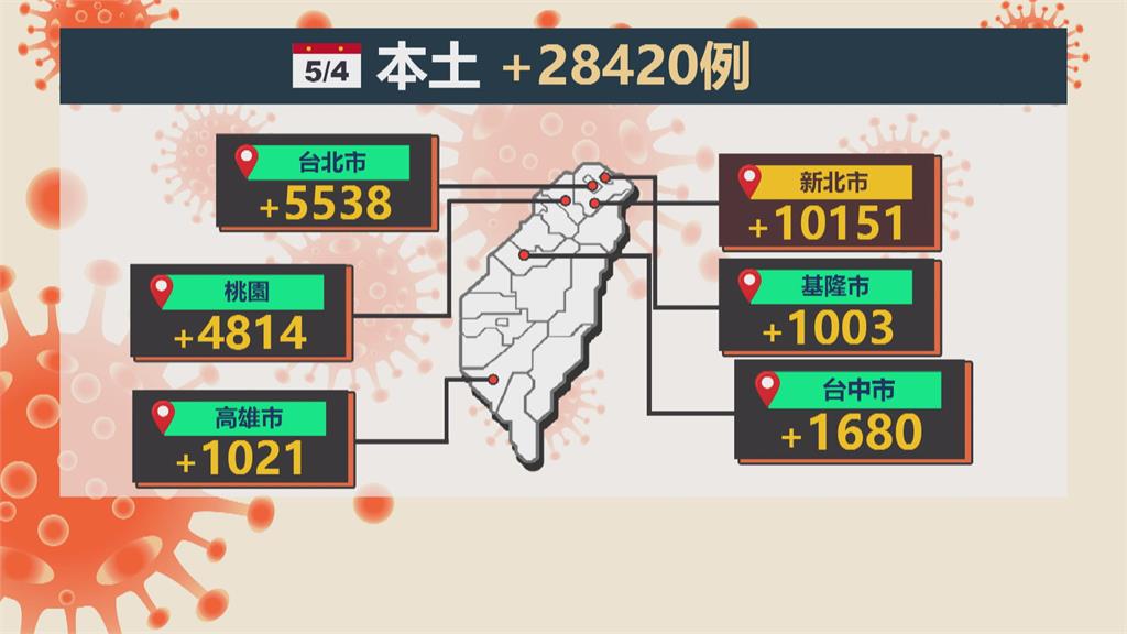 本土＋28420 新北市首度破萬確診　北市逾5500例 