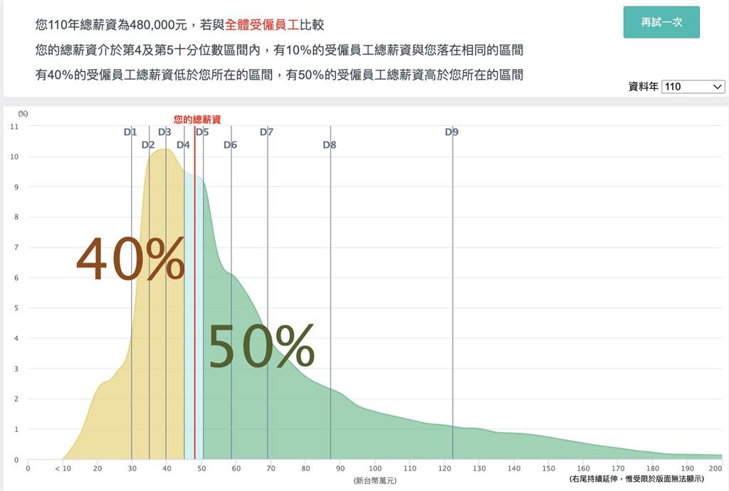 小資男月薪4萬「月月存3萬」狂喜 網酸:台男年收入百萬是基本…