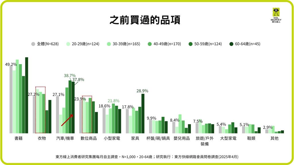 台灣二手市場興起 超過六成民眾有購買經驗 調查數據曝主要原因