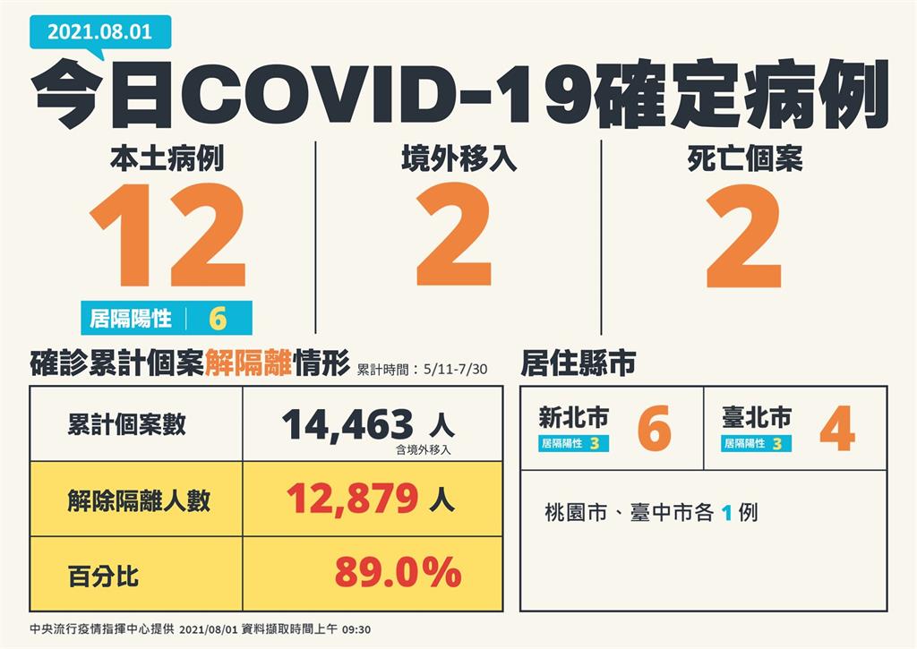 快新聞/本土新增12例、添2死! 新北6例最多、台北4、桃園台中各1