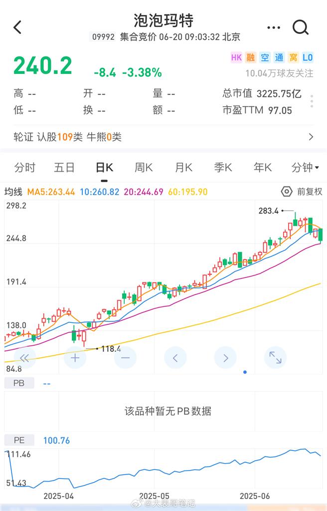 Labubu跌了!官方突祭「一大動作」黃牛收購價腰斬 股價一夜蒸發708億