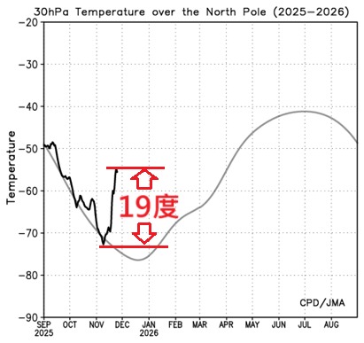 9年前「霸王寒流」再現台灣？恐爆發「冬季風暴」鄭明典：台灣可能被掃到邊