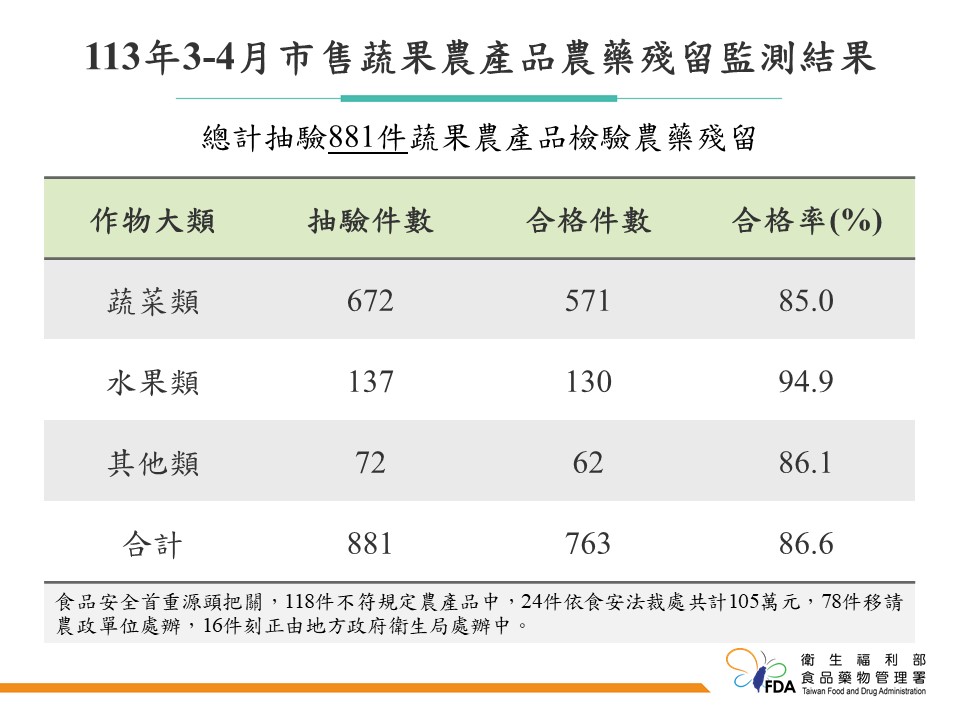 快新聞／食藥署抽驗市售蔬果農藥殘留狀況　合格率86.6%