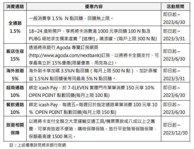 連假神卡！將來銀行「將將卡」回饋高、還有更高