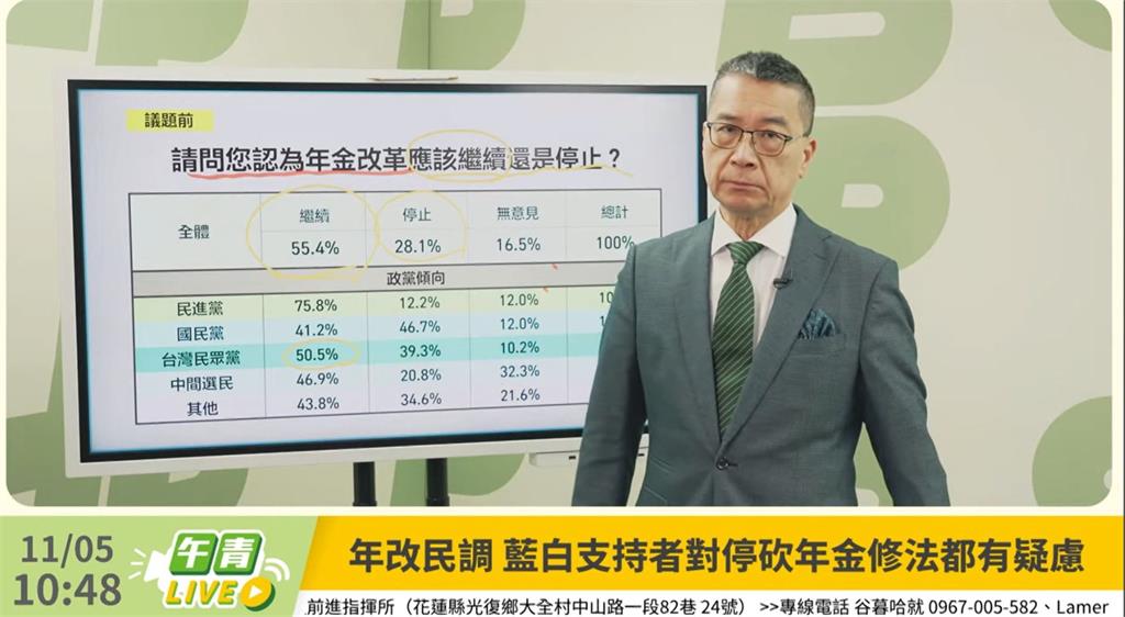 年改是否繼續？　民進黨團民調59.7%支持　31.7%反對