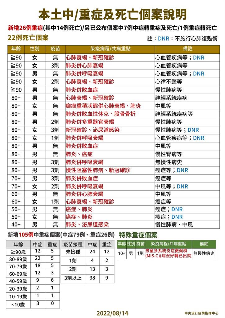 快新聞／兒童重症累計167例！10歲童確診後近2個月出現MIS-C