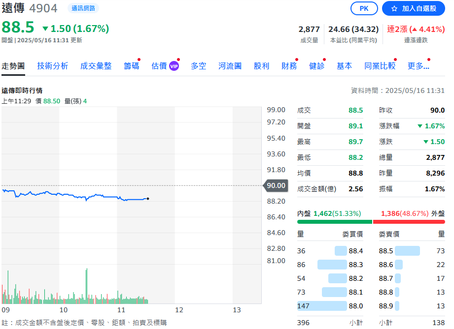 遠傳電信去年合併總營收突破千億 現金股利每股3.56元