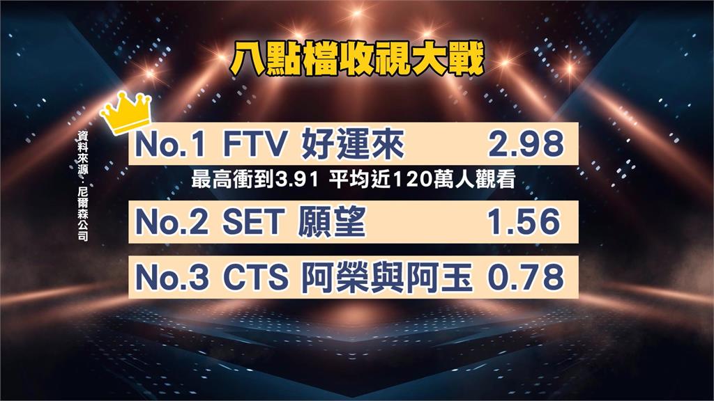 民視最新八點檔大戲首播開紅盤　平均2.98「穩坐全台冠軍」