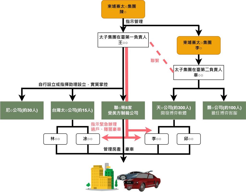 太子集團在台二當家辜淑雯 疑密訊中國籍要角刪簡訊遭收押