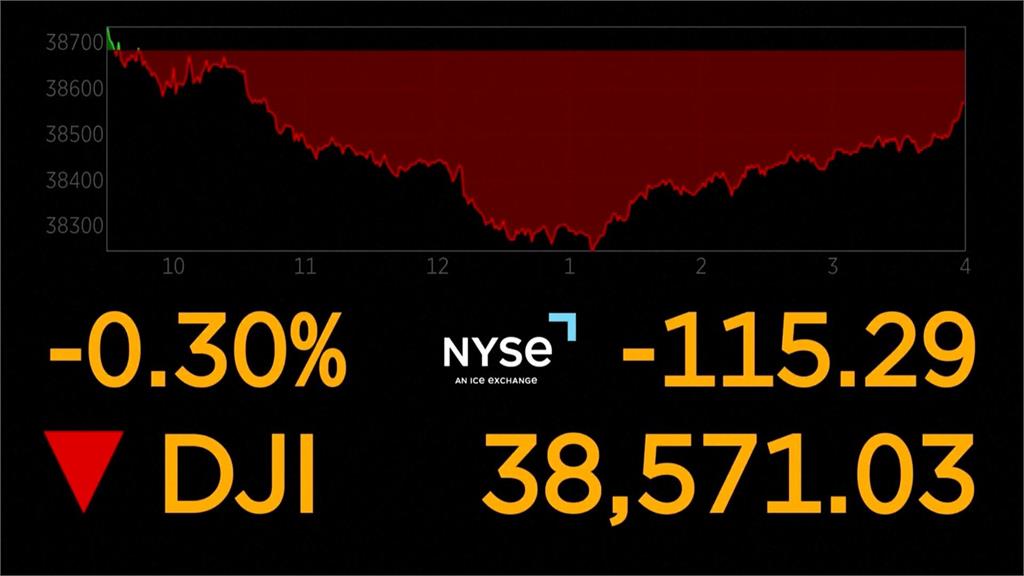 紐約證交所系統出包！　股神巴菲特公司　股價一度「暴跌99%」
