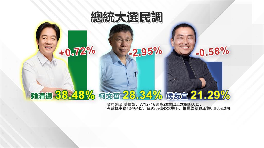 仇女言論發酵? 柯文哲年輕女性支持度狂跌