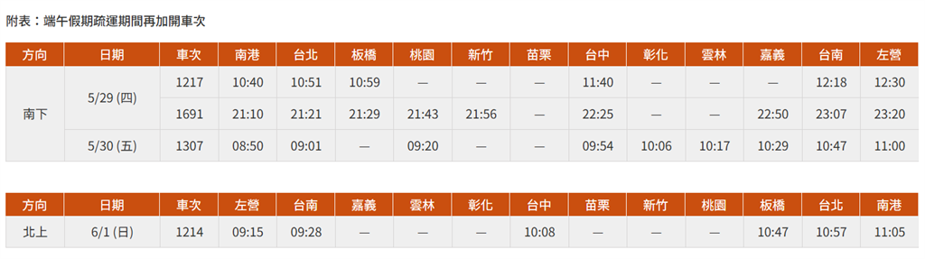 快新聞/高鐵端午連假疏運再加開4列車! 本週六凌晨開放購票