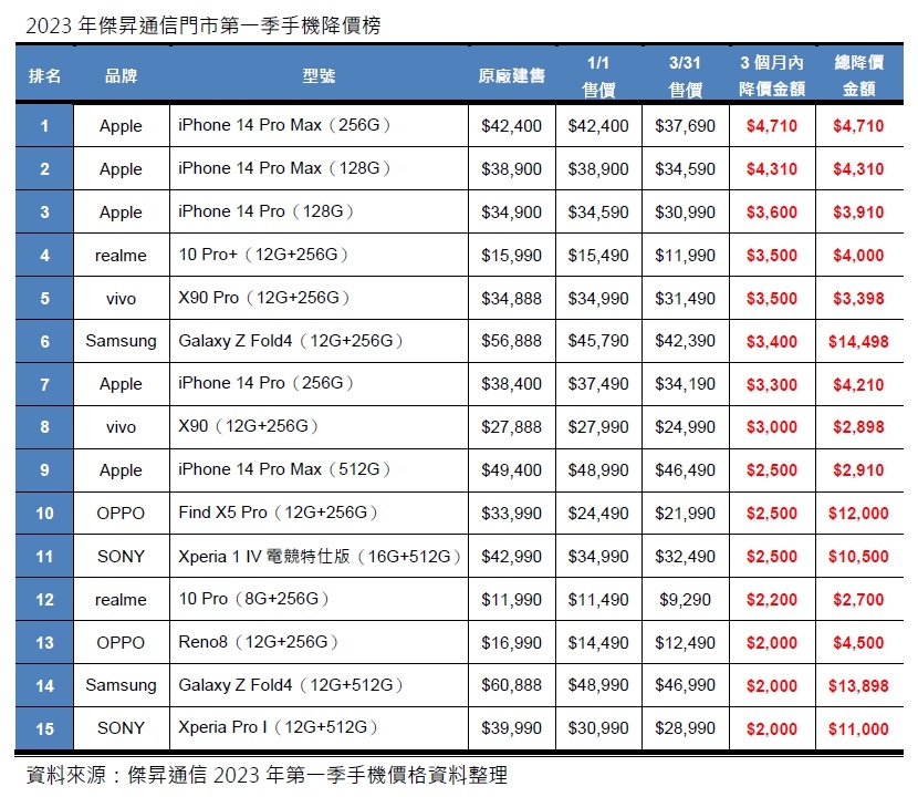 2023年第一季手機降價Top15　這些手機降最多