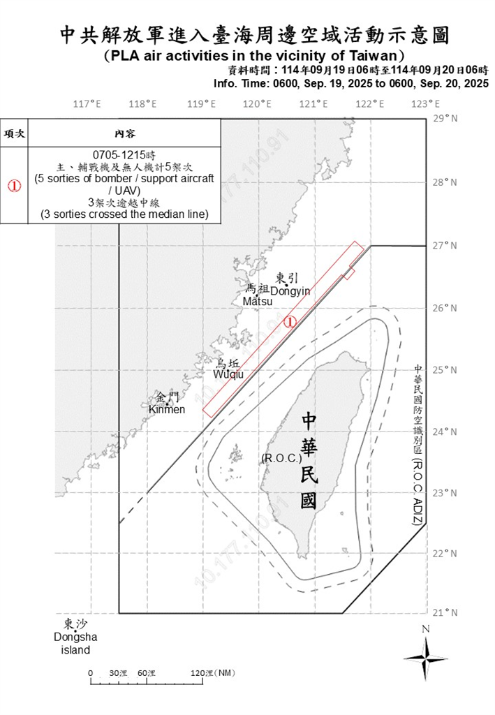 快新聞/國軍再偵獲中國10機艦出海擾台 3架次越中線闖我北部空域