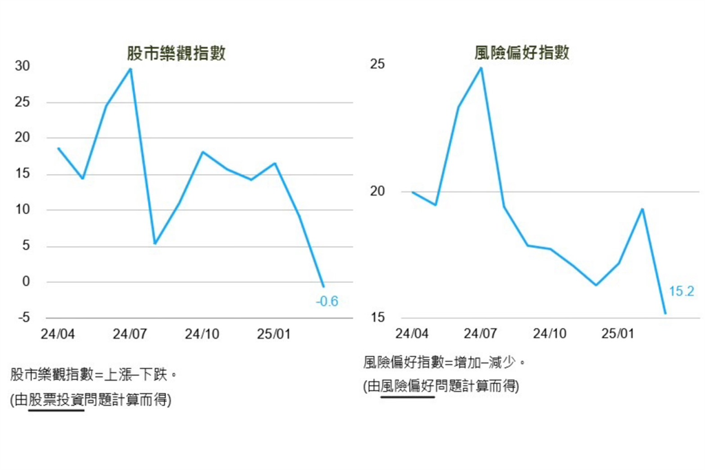 3月國民經濟信心調查　國泰金：景氣展望、消費意願與股市樂觀指數齊降溫